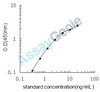 Porcine Leptin (LEP) ELISA Kit (PREB0039)