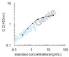 Porcine Osteocalcin (BGLAP) ELISA Kit (PREB0124)