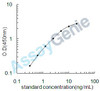 Porcine Vitamin K-dependent protein C (PROC) ELISA Kit (PREB0187)