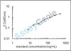 Porcine Lactotransferrin (LTF) ELISA Kit (PREB0198)