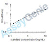Porcine Heat shock 70 kDa protein 1A (HSPA1A) ELISA Kit (PREB0220)