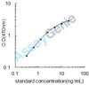 Porcine Mothers against decapentaplegic homolog 3 (SMAD3) ELISA Kit (PREB0558)