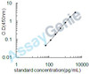 Rat Bone morphogenetic protein 2 (Bmp2) ELISA Kit (RTEB0009)