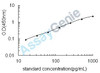 Rat C-C motif chemokine 2 (Ccl2) ELISA Kit (RTEB0066)