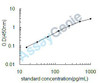 Rat Beta-nerve growth factor (Ngf) ELISA Kit (RTEB0081)