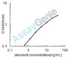 Rat Regenerating islet-derived protein 3-gamma (Reg3g) ELISA Kit (RTEB0221)