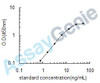 Rat Lipoprotein lipase (Lpl) ELISA Kit (RTEB0254)