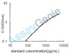 Rat Myelin proteolipid protein (Plp1) ELISA Kit (RTEB0272)