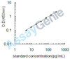Rat Endothelin-1 (Edn1) ELISA Kit (RTEB0302)