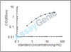 Rat Inactive dipeptidyl peptidase 10 (Dpp10) ELISA Kit (RTEB0306)