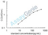 Rat Apolipoprotein A-I (Apoa1) ELISA Kit (RTEB0367)