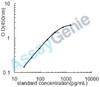 Rat Parathyroid hormone (Pth) ELISA Kit (RTEB0494)