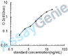 Rat Osteopontin (Spp1) ELISA Kit (RTEB0507)