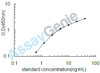 Rat Cytochrome P450 1B1 (Cyp1b1) ELISA Kit (RTEB0554)