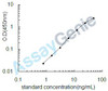 Rat Beta-Ala-His dipeptidase (Cndp1) ELISA Kit (RTEB0737)