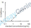 Rat Acetylcholinesterase (Ache) ELISA Kit (RTEB0741)
