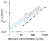 Rat Acetyl-CoA carboxylase 1 (Acaca) ELISA Kit (RTEB0840)