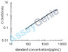 Rat Neuromodulin (Gap43) ELISA Kit (RTEB0880)