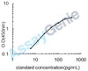 Rat Pituitary adenylate cyclase-activating polypeptide (Adcyap1) ELISA Kit (RTEB0895)