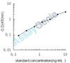 Rat D-amino-acid oxidase (Dao) ELISA Kit (RTEB0928)