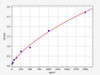Canine GH (Growth Hormone) ELISA Kit (CNFI00051)