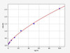 Canine IGF-1 (Insulin-like growth factor I) ELISA Kit (CNFI00052)