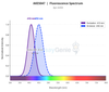 Annexin V-EV450/7-AAD Apoptosis Kit (AKES047)