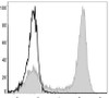 FITC Anti-Mouse/Human CD11b Antibody [M1/70] (AGEL0306)