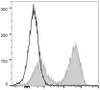 PerCP/Cyanine5.5 Anti-Mouse MHC II (I-A/I-E) Antibody [M5/114] (AGEL0497)