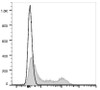 PE Anti-Human CD35 Antibody [E11] (AGEL1011)