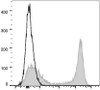 PE/Cyanine7 Anti-Mouse/Human CD11b Antibody [M1/70] (AGEL1109)