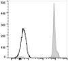 FITC Anti-Mouse CD45.2 Antibody [104.2] (AGEL1525)