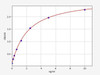 Human Major vault protein/MVP ELISA Kit (HUFI00945)