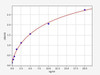 Human MMP 9 ELISA Kit (HUFI00211)