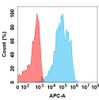 B7-H4 (XMT-1660 biosimilar) mAb (HDBS0174)