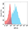 CRTAM (HuC110-34 biosimilar) mAb (HDBS0209)