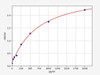 Rat PFN1 (Profilin-1) ELISA Kit (AEFI01313)