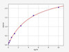Canine PIIINP (N-terminal propeptide of Collagen alpha-1 (III) chain) ELISA Kit (AEFI01753)