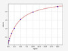 Human MDM2 ColorStep ELISA Kit (AEFI02216)