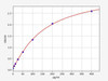 Rat EGR1 (Early Growth Response Protein 1) ColorStep ELISA Kit (AEFI02801)