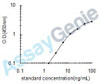 Canine Thrombosis ELISA Sampler Pack (SKGE0013)