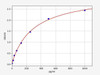 Rabbit Sepsis & Systemic Inflammation ELISA Sampler Pack (SKGE0076)