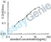 Rat CKD ELISA Sampler Pack (SKGE0083)