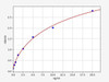 Rat Infertility ELISA Sampler Pack (SKGE0086)