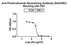Anti-Pembrolizumab Neutralizing Antibody [SAA2583]