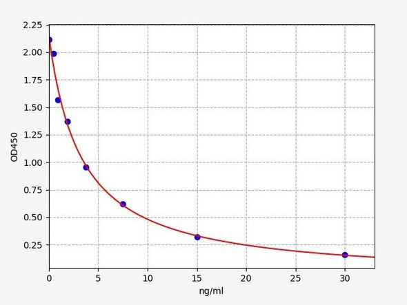 Mouse Granulin ELISA Kit