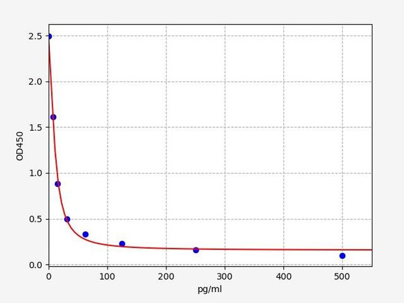 Mouse Ang1-7(Angiotensin 1-7) ELISA Kit