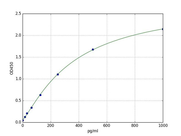 Mouse IL-36 gamma ELISA Kit