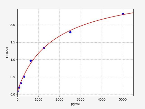 Mouse GIP / Gastric inhibitory polypeptide ELISA Kit