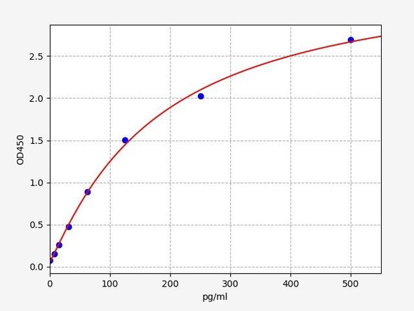 Mouse Orexin ELISA Kit